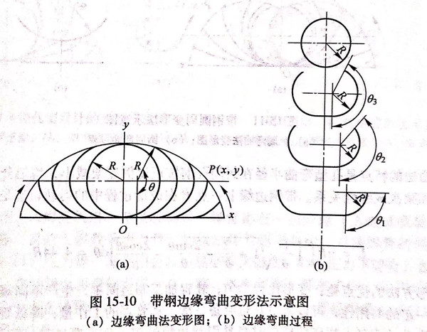 不銹鋼焊管輥式連續成形機的軋輥孔型設計原理